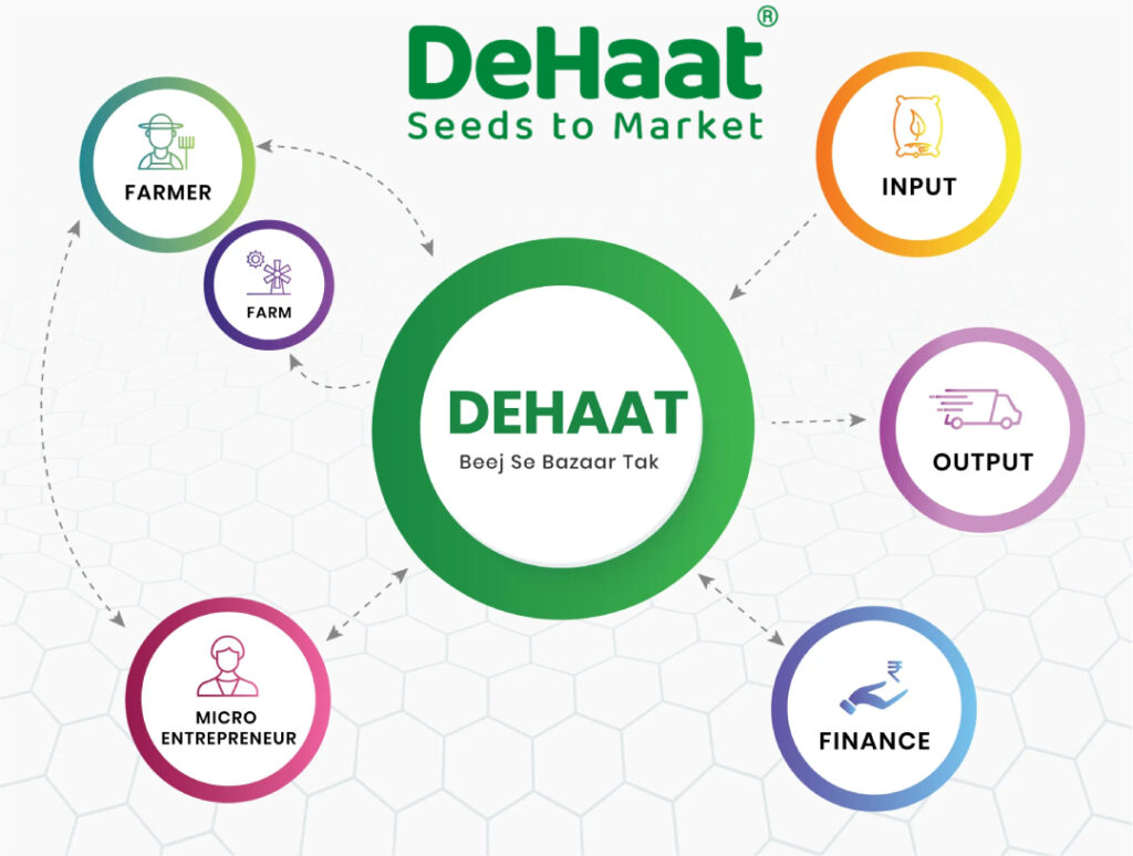 DeHaat - Empowering Farmers