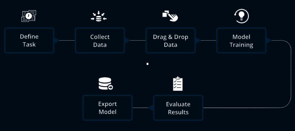 Genoma Space Transforming AI Development Through Drag-and-Drop Models